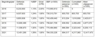 Tabel begroting Defensie